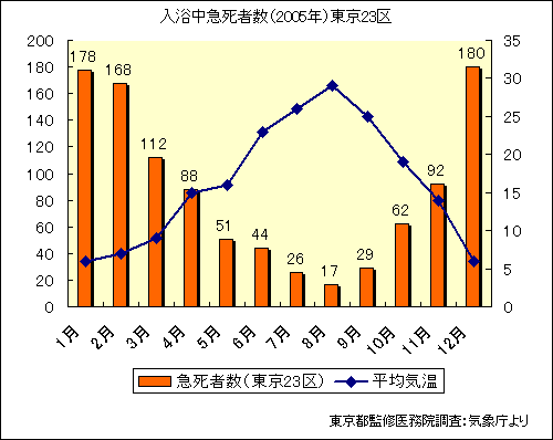 入浴中の死者数