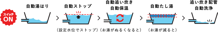 おふろ追い焚き等機能説明イラスト