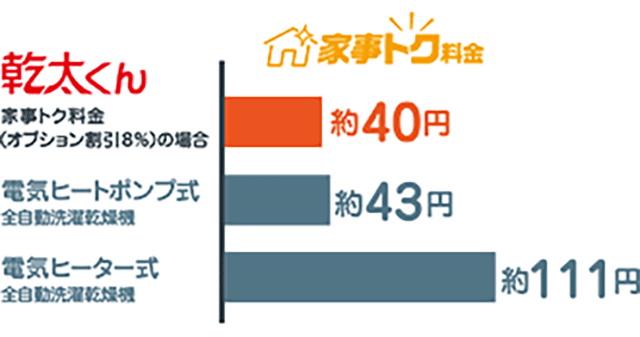 ガス乾燥機「乾太くん」ならガス代も安く低コスト！