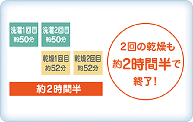 ガス乾燥機「乾太くん」は衣類乾燥機でNo.1の早さ！